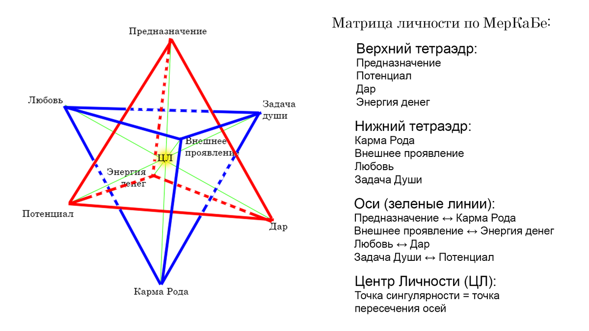 Иллюстрация «Матрица МерКаБа Личности»