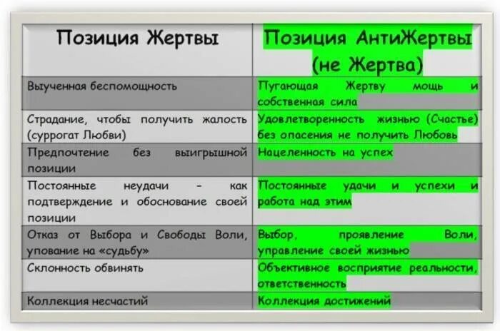 Думаю, это интересно: психологи составили таблицу отличия "позиции. жертвы" от "положения хозяина своей судьбы" в жизни человека