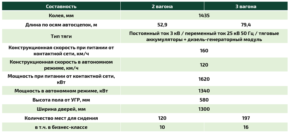  Основные технические характеристики перспективных поездов Skoda 27Ev