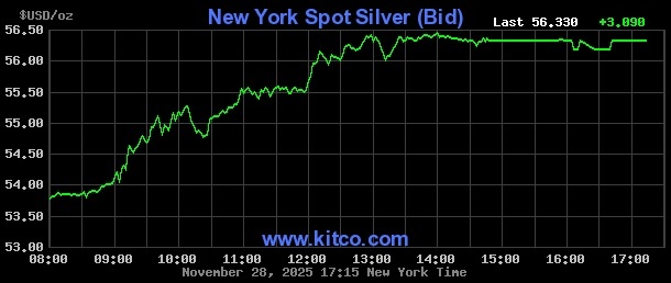 В последний торговый день месяца (28 ноября 2025 года) цена серебра не провалилась, как обычно бывало раньше, а взлетела
