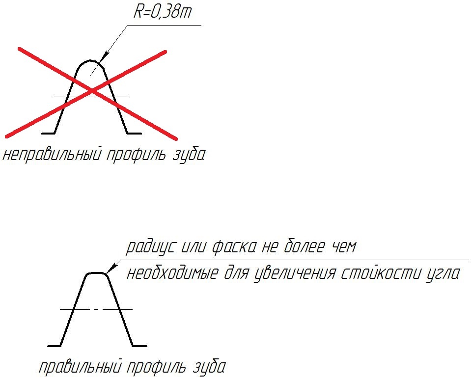 Рис. 2 Излишнее закругление вершины зуба фрезы недопустимо