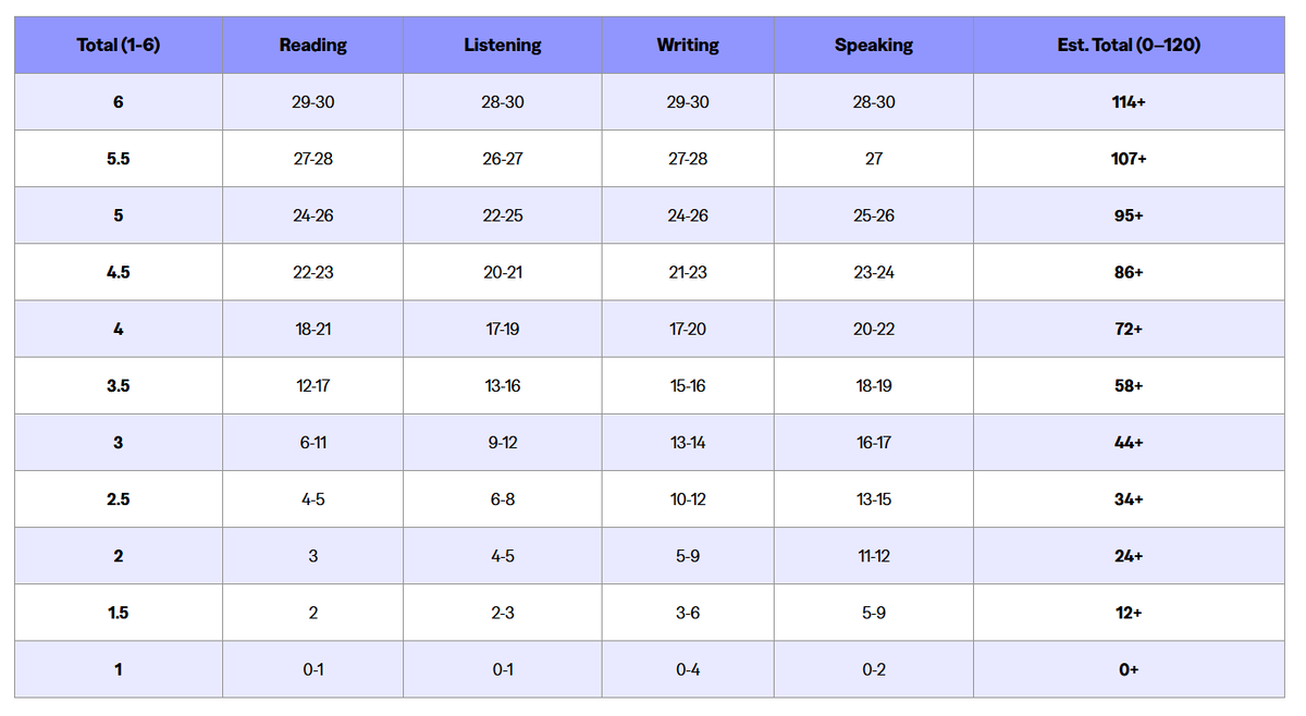 TOEFL Score Comparison for Tests Taken Before January 21, 2026
