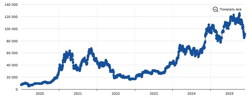 Курс биткоина с 2020 по 2025
