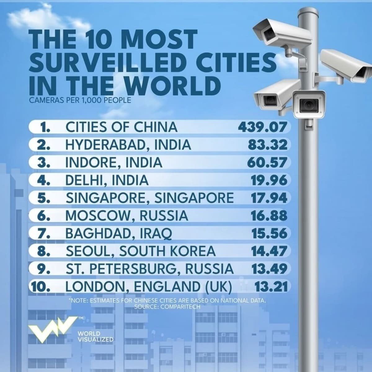    Топ-10 городов мира по плотности видеонаблюдения / © World Visualized