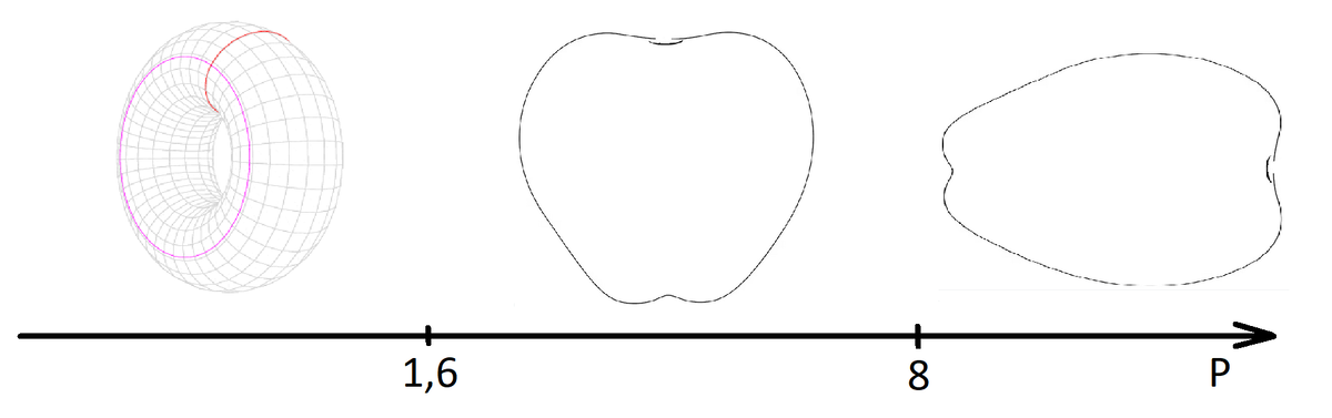 Рис. Схематическая зависимость вида тормозащихся струй газа от параметра P.