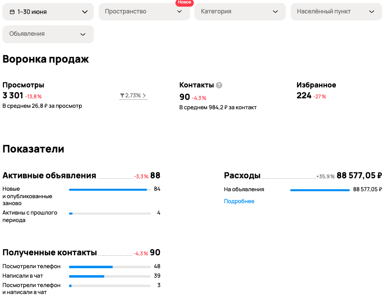 Статистика профиля заказчика до работы с Авитологом