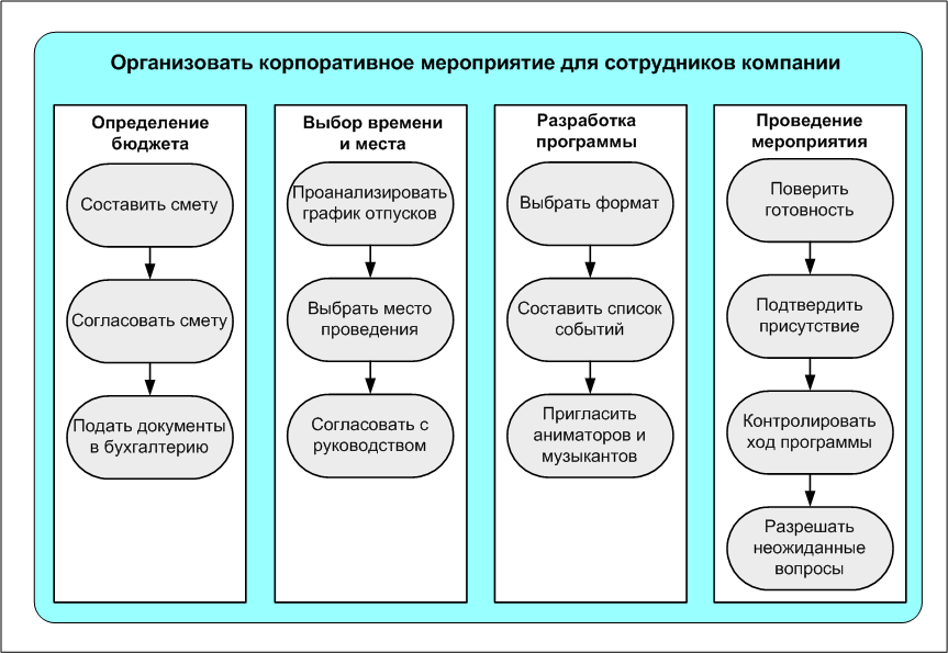 Рис. 1 Иерархическая структура работ
