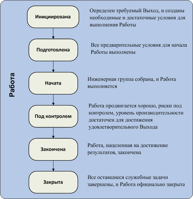 Рис. 2 Состояния Субальфы "Работа"