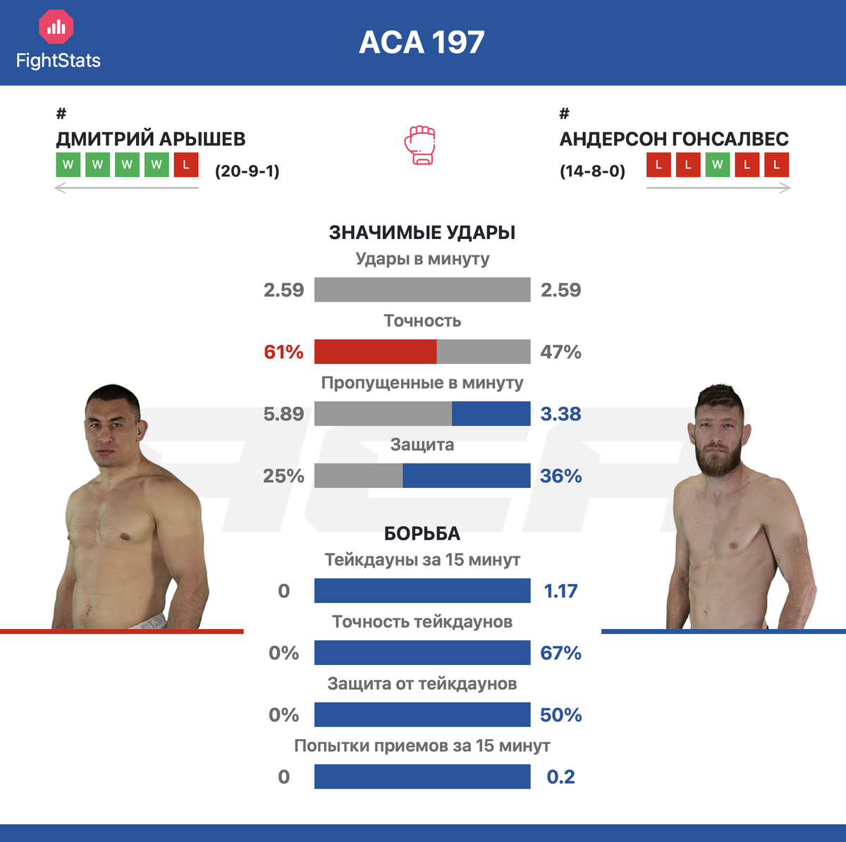 Статистика ударов и борьбы Дмитрий Арышев vs Андерсон Гонсалвес на ACA 197 - FightStats