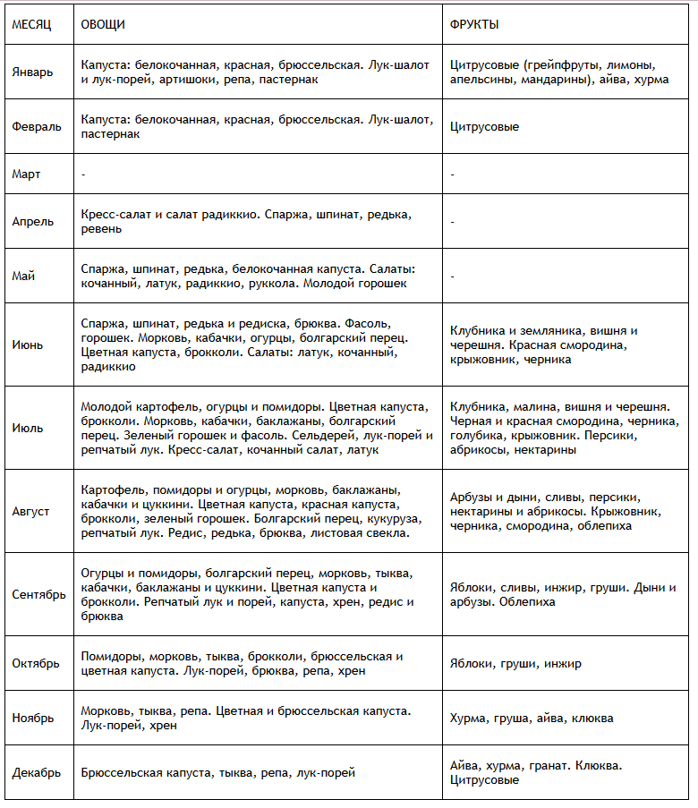 Информация взята с сайта https://www.eco-lakomka.ru