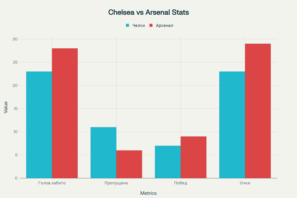 Сравнение статистики Челси и Арсенала за 12 туров Премьер-Лиги 2025/26