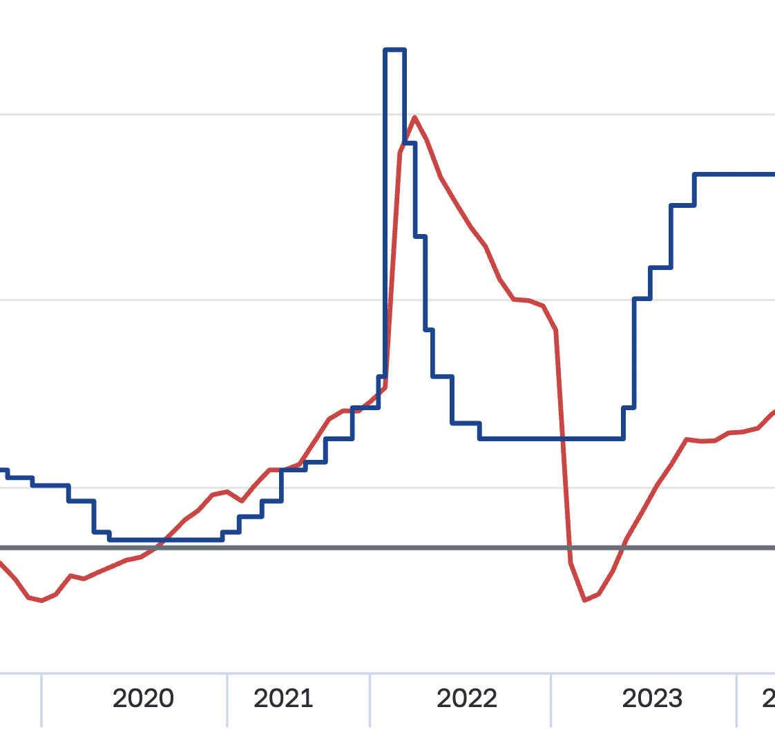 Красное - инфляция, синее - ставка