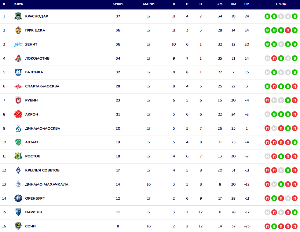 Турнирная таблица РПЛ. Источник: официальный сайт МИР РПЛ