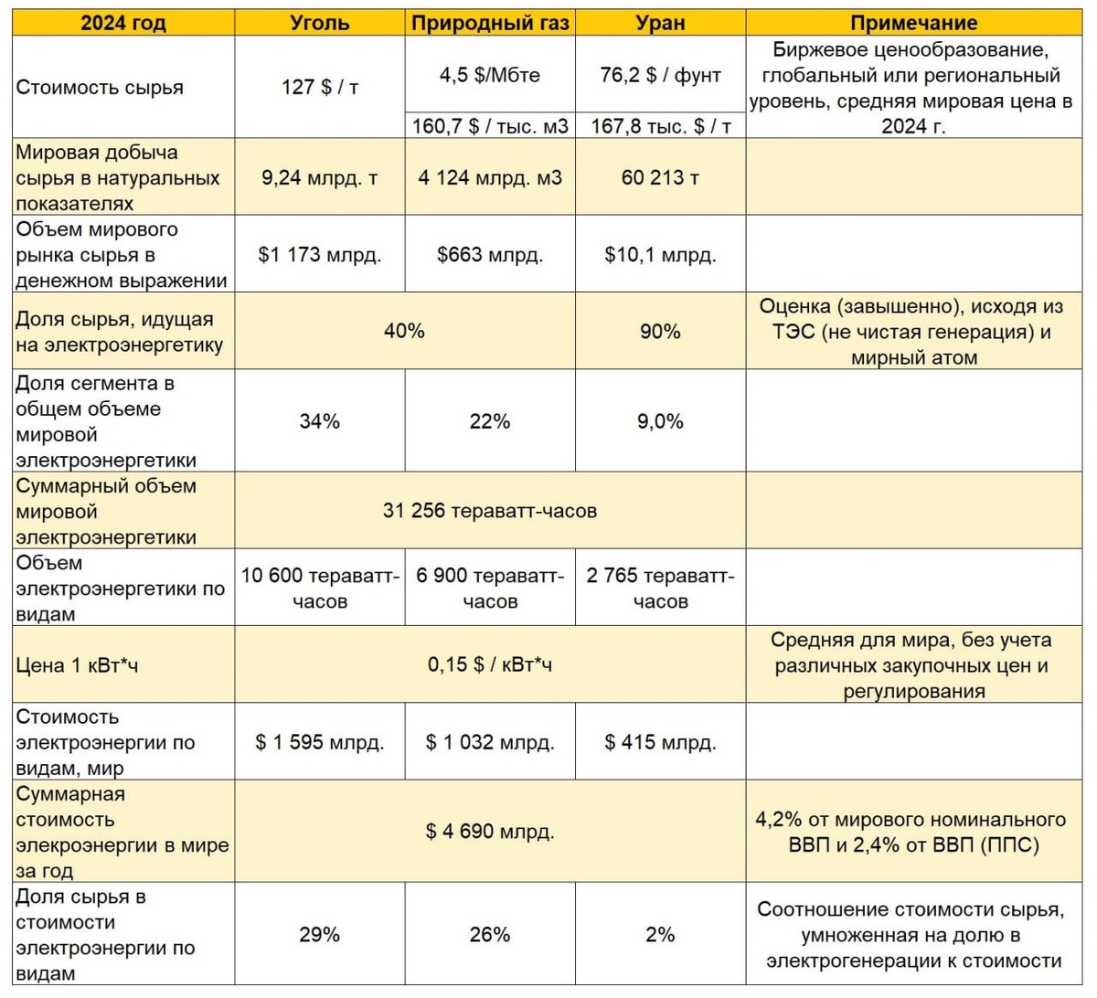 Одним из самых распространённых обывательских геополитических стереотипов является представление, что избыток природных ресурсов является достаточным условием для благополучия и богатства населения страны. В основе лежат мифы о природе благополучия монархий Персидского залива и Норвегии, без понимания, что их уровень жизни обусловлен целым комплексом геополитических факторов, главный из которых - интерес США / Запада в такой схеме, как инструменте влияния и управления миром, не более. 

В Африке, Латинской Америке и др. количество природных ресурсов крайне велико, но это не приводит к достойной жизни. Подробнее см. ниже.

И, да, экспорт урана (6% общемировой добычи) из Нигера  всего $0,5 млрд., а весь рынок $10 млрд., но никто даже не пробует выкупить весь объём, предпочитая "инвестировать" в пузыри и пирамиды...)))