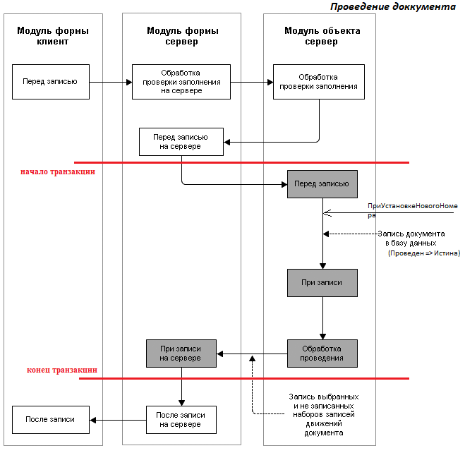 Рис. 1. Последовательность событий при проведении документа