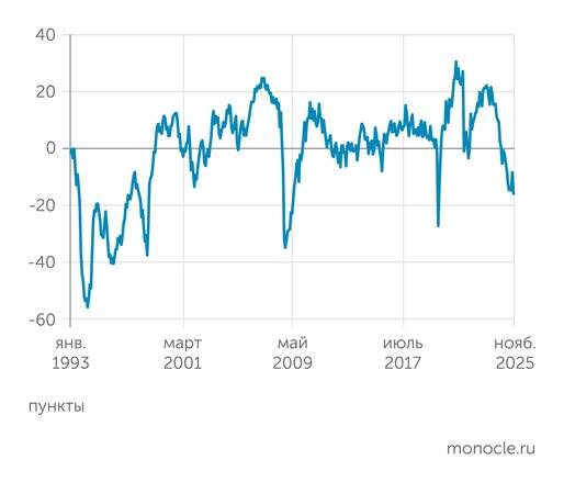    расчеты С.Цухло (ИЭП, ИНП РАН): Индекс промышленного оптимизма в ноябре 2025 года опустился до худшего со времен пандемии уровня