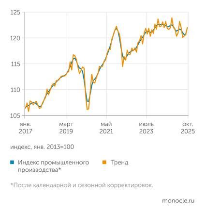    оценки В.А.Бессонова (Институт "Центр развития" НИУ ВШЭ) по данным Росстата: Нисходящий тренд в динамике промышленного производства сохраняется
