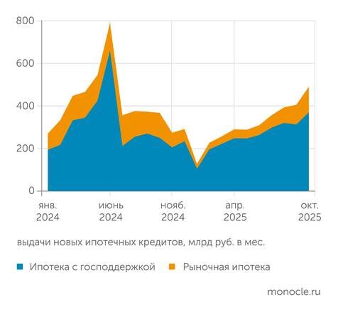    Банк России: Рынок ипотечного кредитования продолжает разгоняться