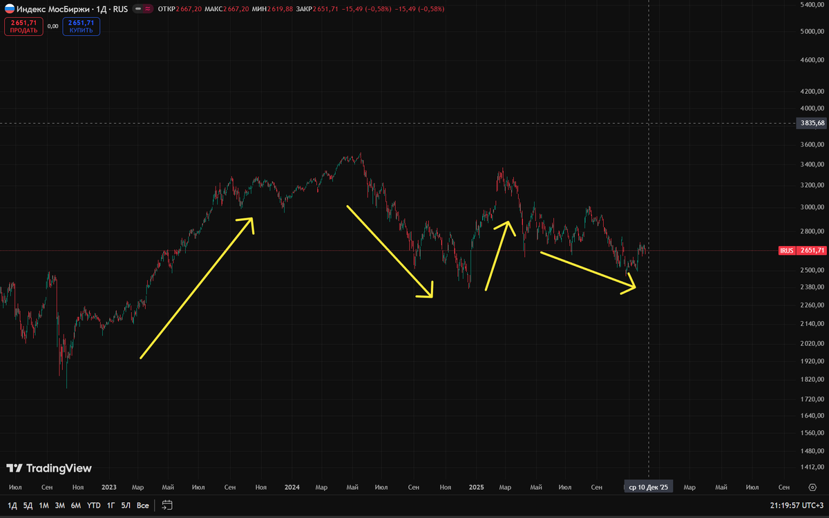 Индекс московской биржи