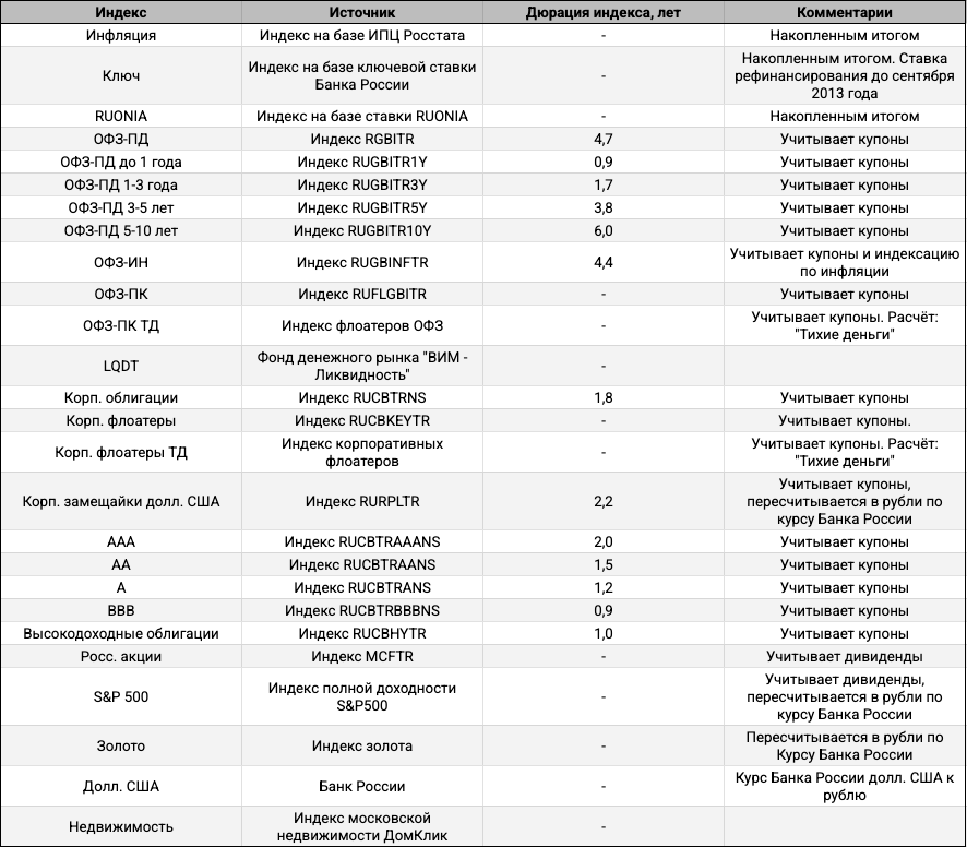 Индексы для расчетов.