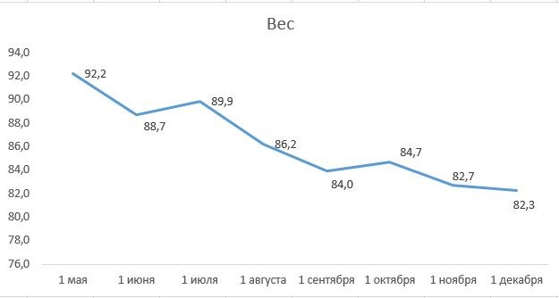 Люблю этот график. Похудение мое началось с 30 сентября 2024 с веса 98 кг