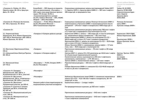    Источник: составлено автором по открытым данным: Девять «Сахалинов»: основные характеристики
