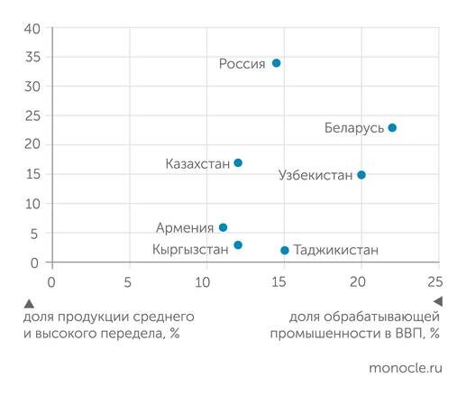    ЕАБР: Обрабатывающая промышленность в странах Евразийского региона