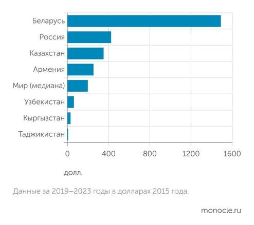    рассчет ЕАБР: Экспорт продукции среднего и высокого передела на душу населения