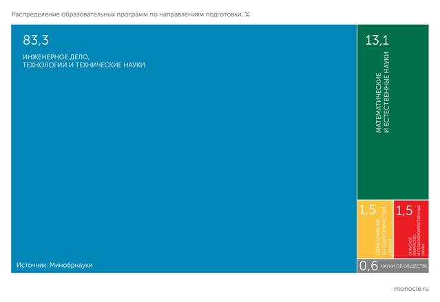    Минобрнауки: ПИШ сосредоточены на инженерах