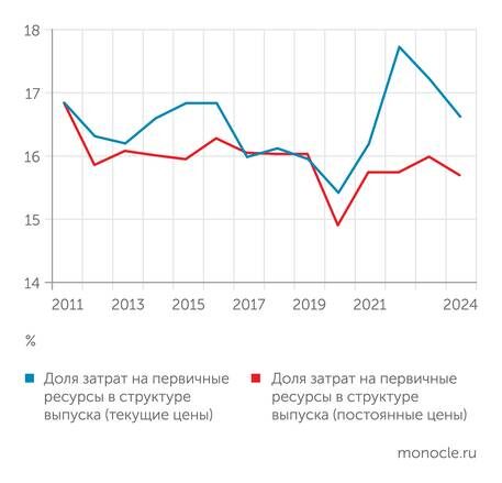    расчеты ИНП РАН по данным Росстата: Тормоз для развития: доля первичных ресурсов в нашей экономике сокращается слишком медленно