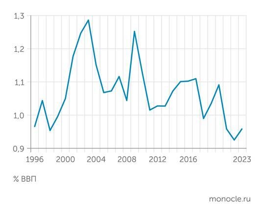    UNESCO Institute for Statistics (UIS): Расходы России на НИОКР сейчас всего 1% ВВП