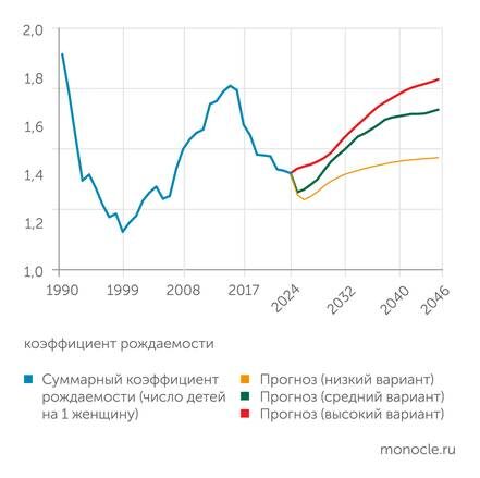    Росстат: Даже в высоком варианте прогноза Россия не достигает минимального уровня вопроизводства