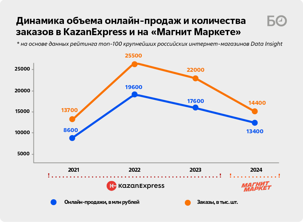Графика: «БИЗНЕС Online»
