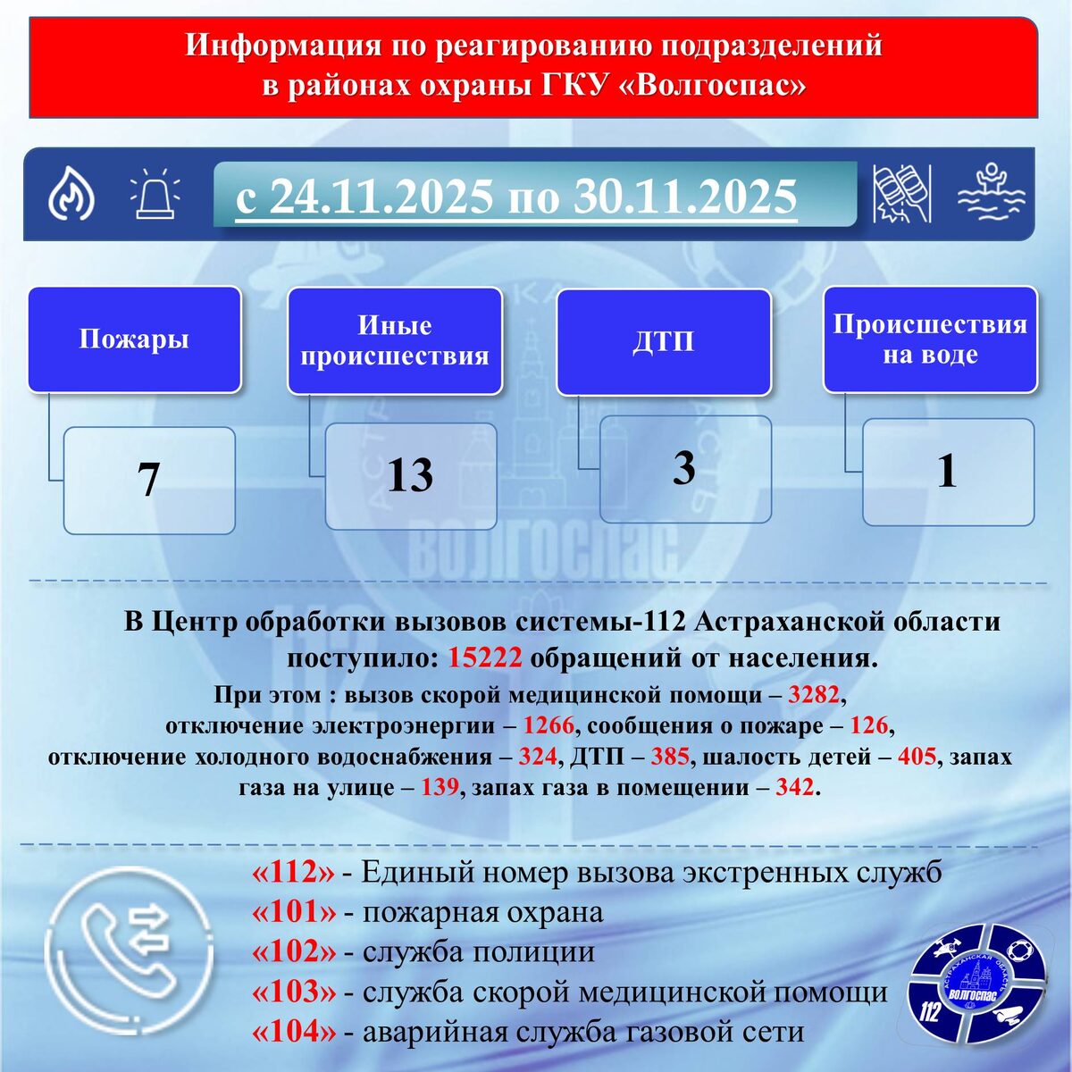 Информация по реагированию подразделений в районах охраны ГКУ «Волгоспас» с 24.11.2025 по 30.11.2025г.