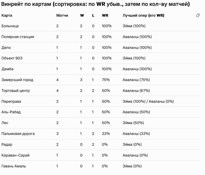 Таблица с анализом эффективности на картах