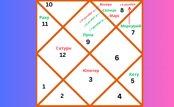 Репрезентативная карта ведической астрологии, отображающая расположение планет в созвездии Стрельца на 2025 декабрь
