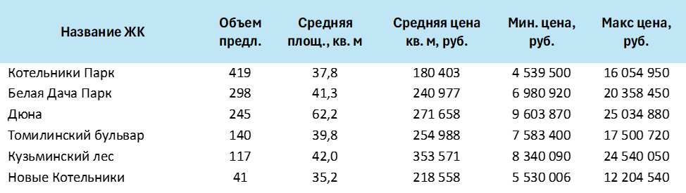 Новостройки г. Котельники