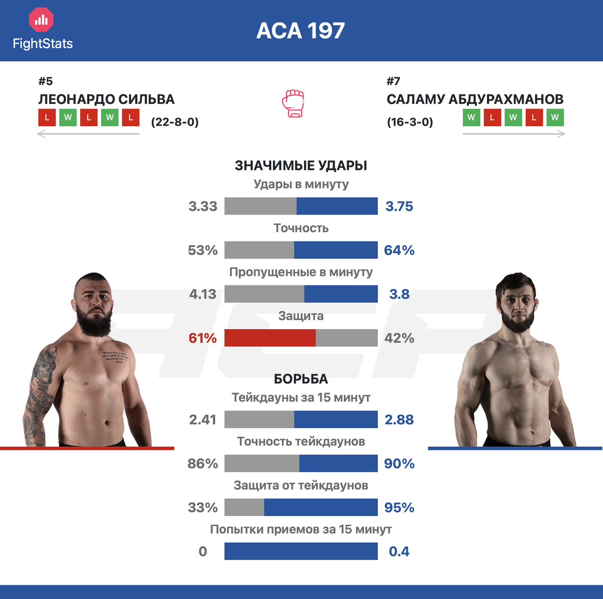 Статистика ударов и борьбы Леонардо Сильва против Саламу Абдурахманова на ACA 197 - FightStats