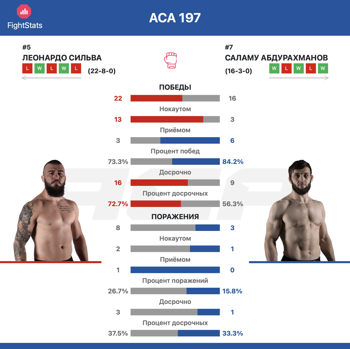 Статистика побед и поражений Леонардо Сильва против Саламу Абдурахманова на ACA 197 - FightStats