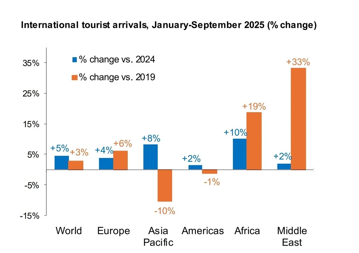   Динамика международных прибытий с января по сентябрь 2025 года. Скриншот с сайта UN Tourism