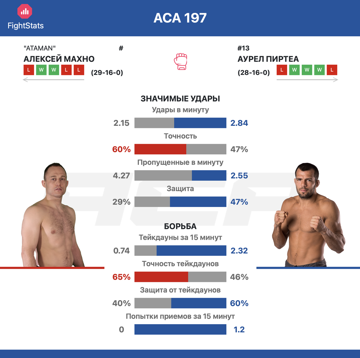 Статистика ударов и борьбы Алексей Махно «Атаман» vs Аурел Пиртеа на ACA 197 - FightStats
