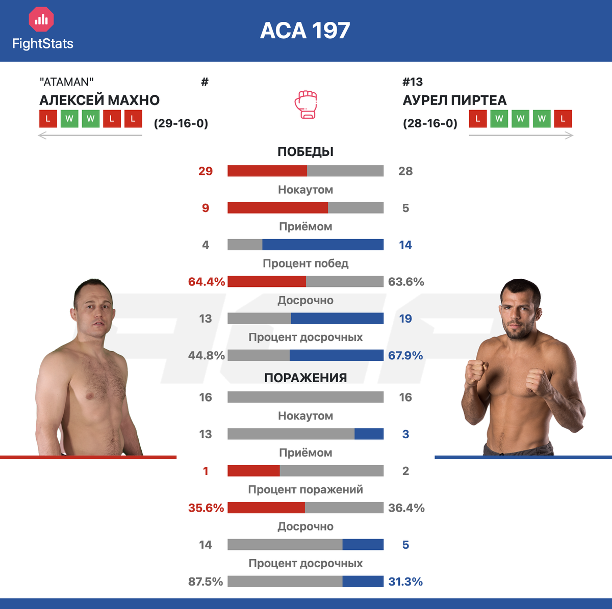 Статистика побед и поражений Алексей Махно «Атаман» vs Аурел Пиртеа на ACA 197 - FightStats