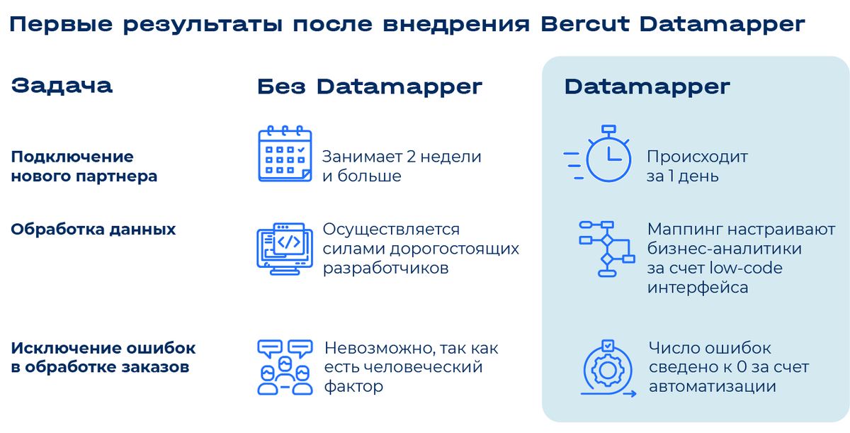 Вместо того, чтобы потратить 12–18 месяцев на запуск ESB-проекта можно внедрить Datamapper за 4–6 недель
