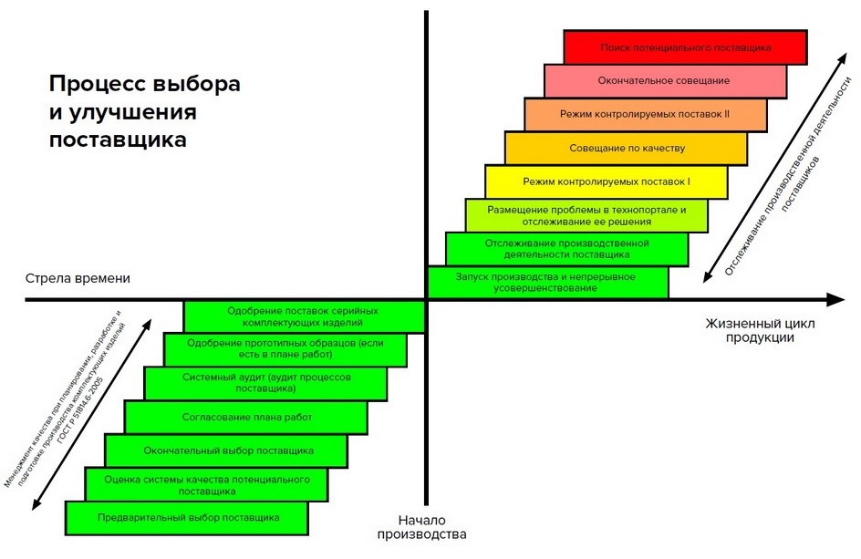 Процесс выбора и улучшения поставщиков