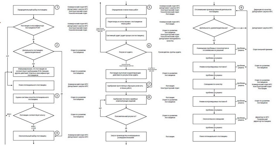 Алгоритм процесса выбора и улучшения поставщиков
