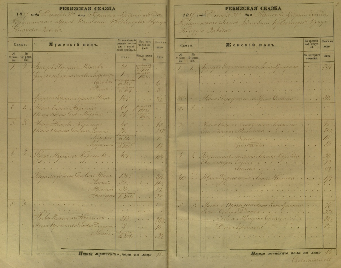 Ревизская сказка Курашимского завода за 1857 год
