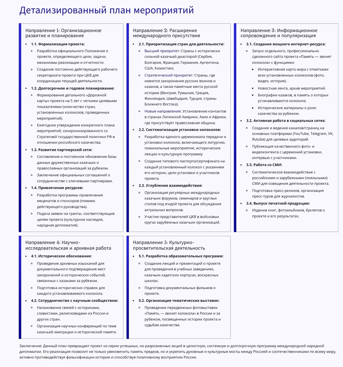 План развития Международного проекта "Память - звонят колокола"