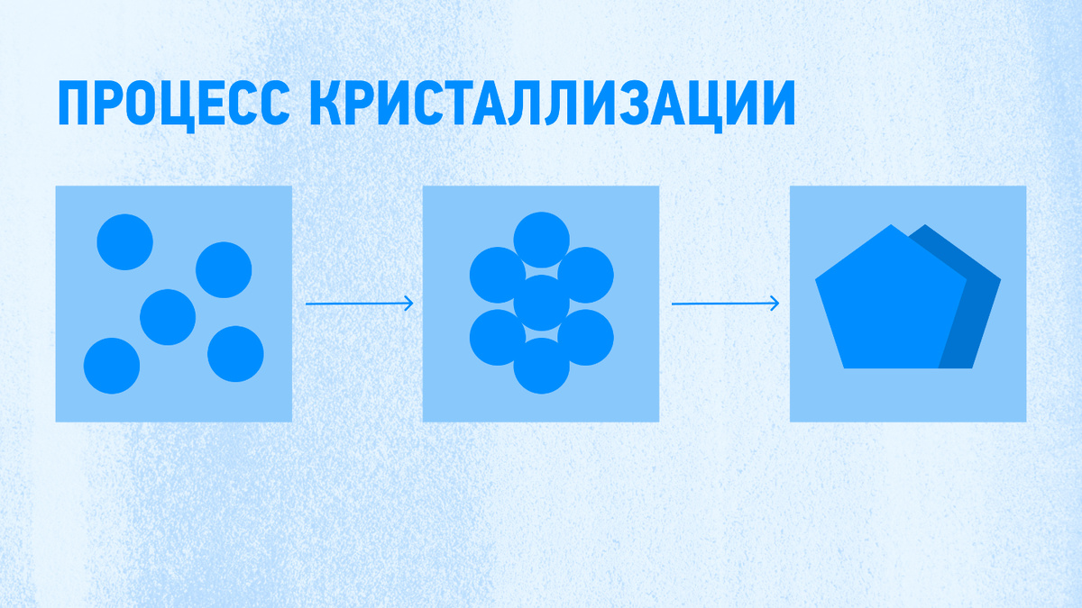     Фото: Моя Планета Для начала роста нужна отправная точка — затравка. Ею может стать любая неровность на камне или даже пылинка. Молекула прилипает к затравке, к ней присоединяется следующая — и вот уже запущена цепная реакция, ведущая к рождению кристалла