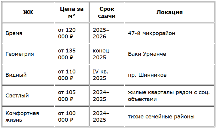 Лучшие новостройки Нижнекамска