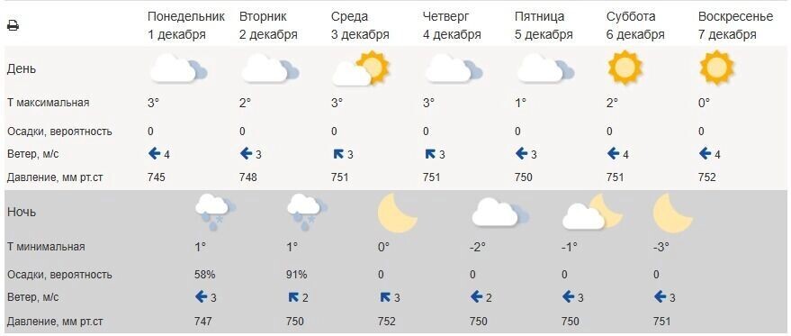     Источник: Гидрометцентр России